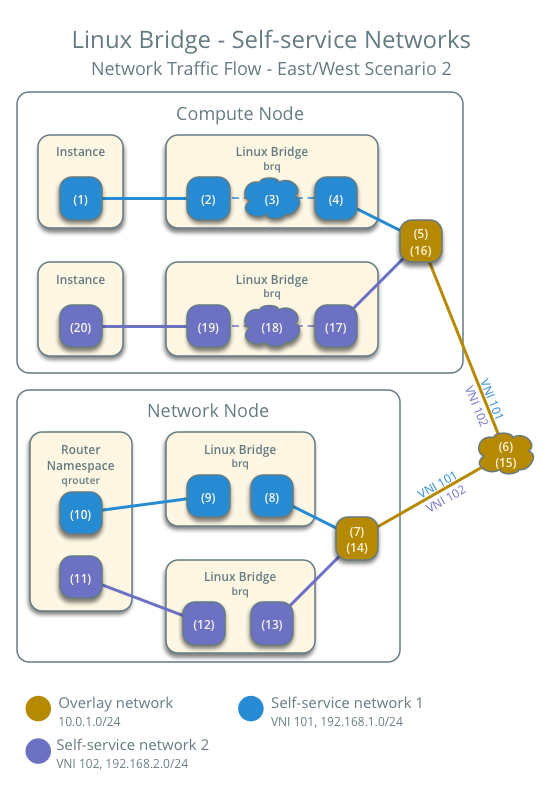 Self-service networks using Linux bridge - network traffic flow - east/west scenario 2