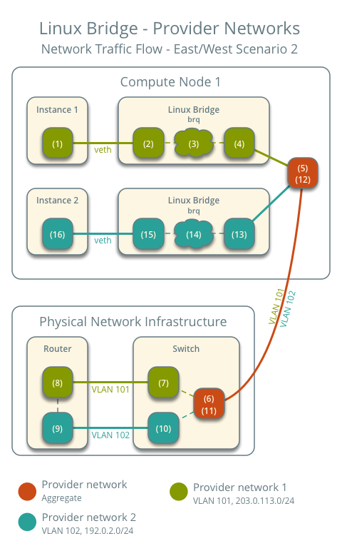 Provider networks using Linux bridge - network traffic flow - east/west scenario 2