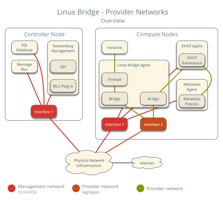 Provider networks using Linux bridge - overview