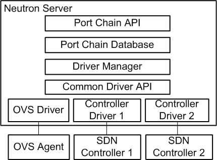 Port chain architecture