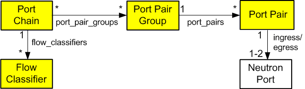 Port chain model