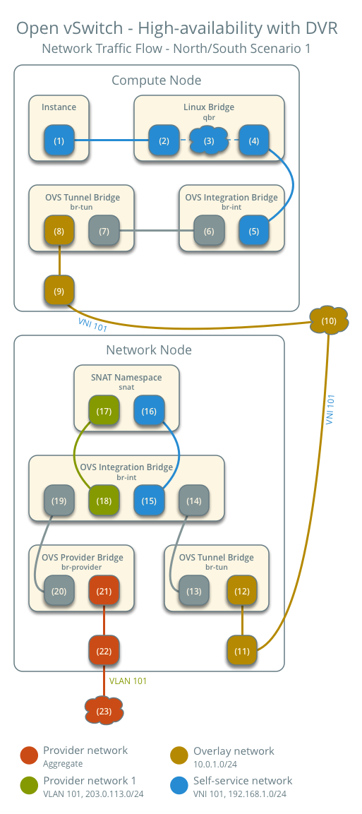 High-availability using Open vSwitch with DVR - network traffic flow - north/south scenario 1