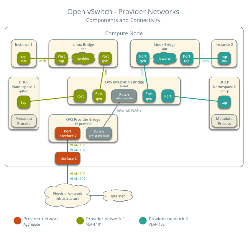 Provider networks using OVS - components and connectivity - multiple networks