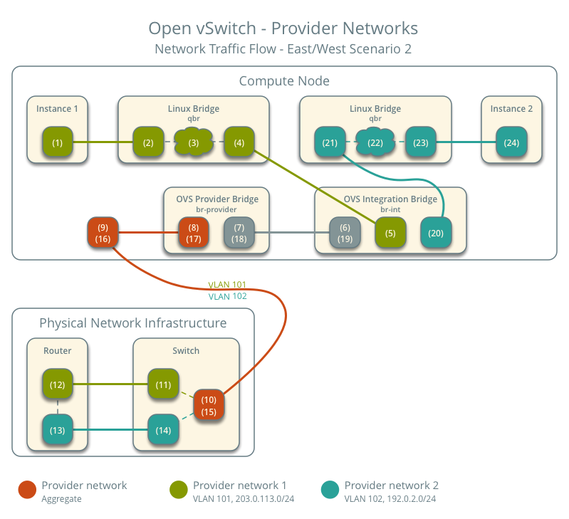 Provider networks using Open vSwitch - network traffic flow - east/west scenario 2