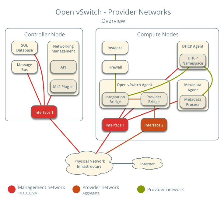 Provider networks using OVS - overview