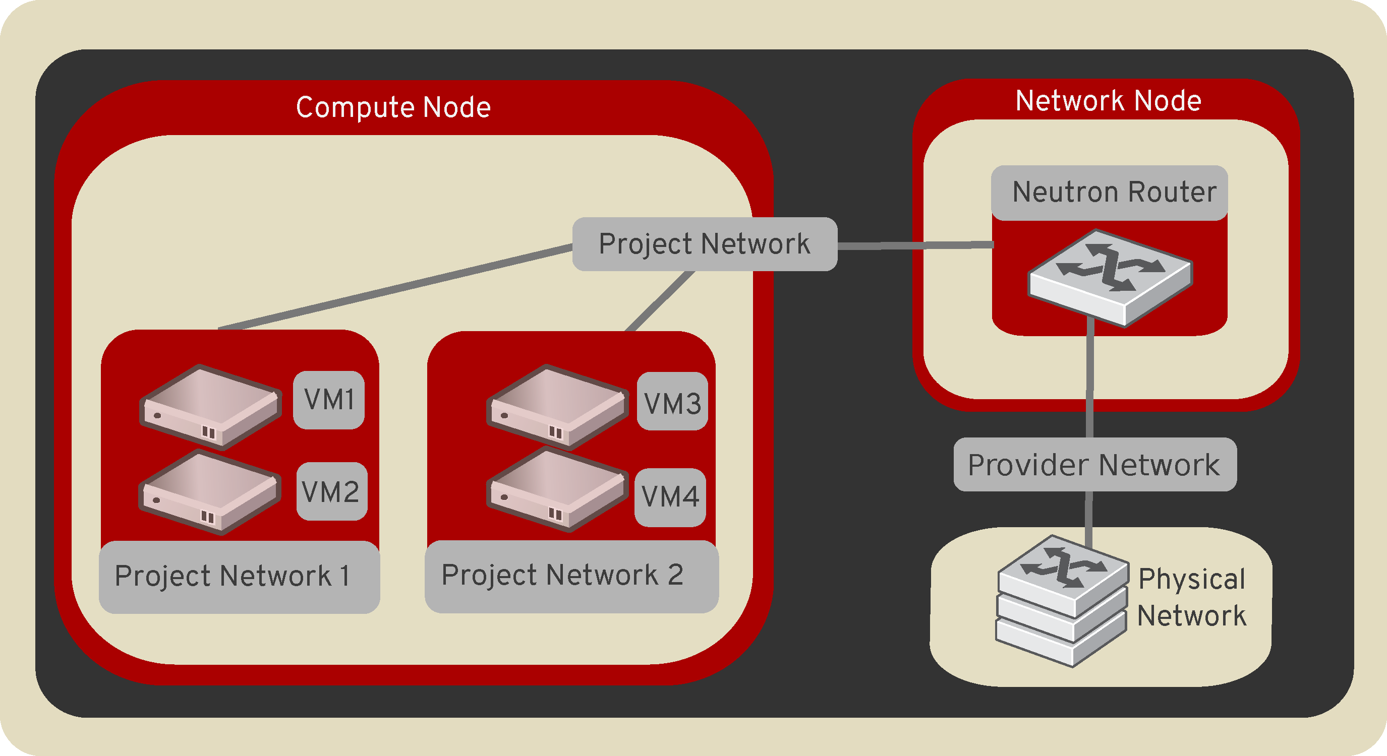 Project and provider networks
