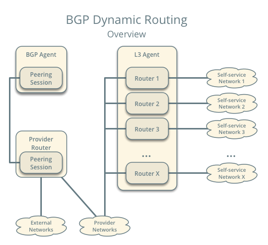 BGP dynamic routing overview