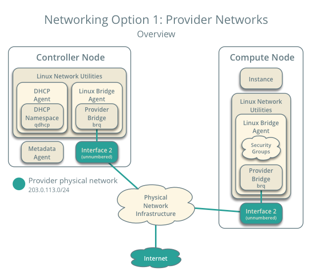 Networking Option 1: Provider networks - Overview