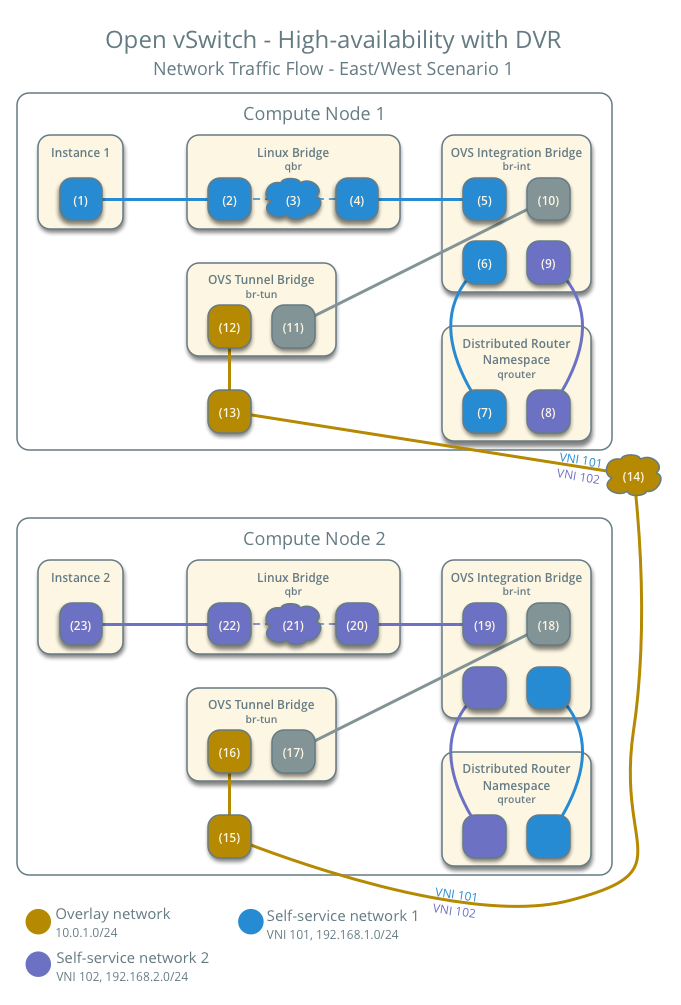 High-availability using Open vSwitch with DVR - network traffic flow - east/west scenario 2