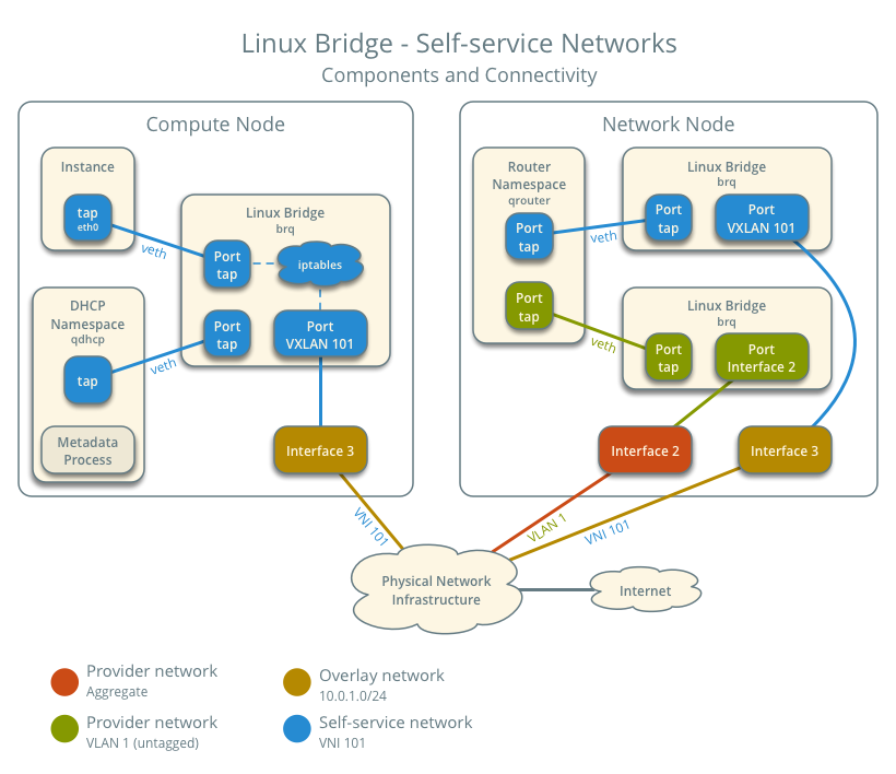 Self-service networks using Linux bridge - components and connectivity - one network
