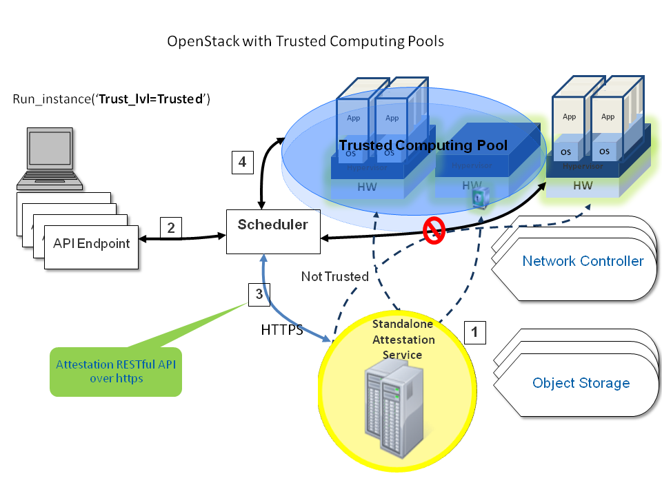 ../_images/OpenStackTrustedComputePool1.png