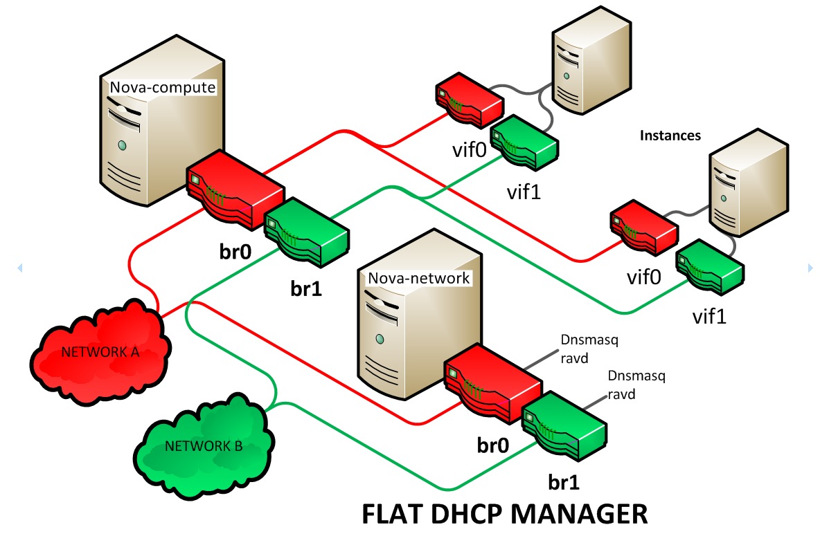 ../_images/SCH_5007_V00_NUAC-multi_nic_OpenStack-Flat-DHCP-manager.jpg