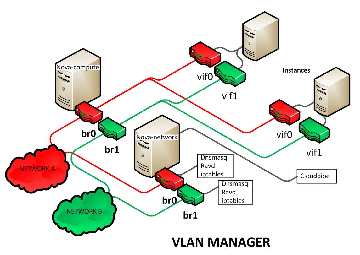 ../_images/SCH_5007_V00_NUAC-multi_nic_OpenStack-VLAN-manager.jpg