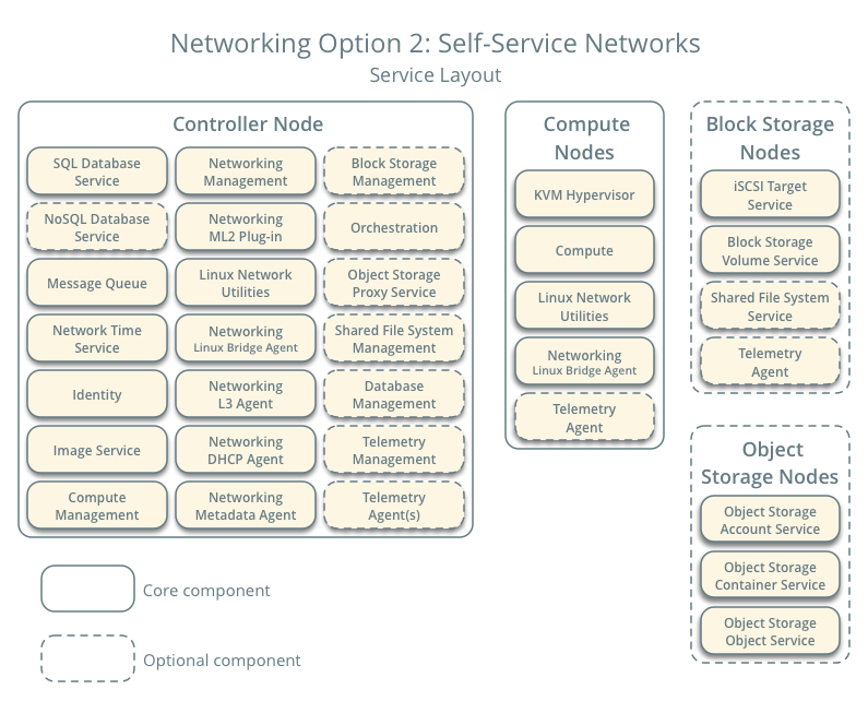 Networking Option 2: Self-service networks - Service layout