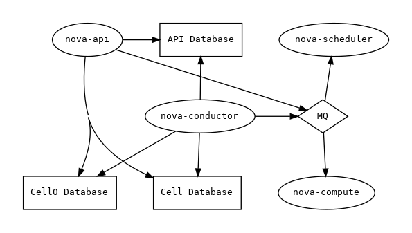 digraph services {
  graph [pad="0.35", ranksep="0.65", nodesep="0.55", concentrate=true];
  node [fontsize=10 fontname="Monospace"];
  edge [arrowhead="normal", arrowsize="0.8"];
  labelloc=bottom;
  labeljust=left;

  { rank=same
    api [label="nova-api"]
    apidb [label="API Database" shape="box"]
    scheduler [label="nova-scheduler"]
  }
  { rank=same
    mq [label="MQ" shape="diamond"]
    conductor [label="nova-conductor"]
  }
  { rank=same
    cell0db [label="Cell0 Database" shape="box"]
    celldb [label="Cell Database" shape="box"]
    compute [label="nova-compute"]
  }

  api -> mq -> compute
  conductor -> mq -> scheduler

  api -> apidb
  api -> cell0db
  api -> celldb

  conductor -> apidb
  conductor -> cell0db
  conductor -> celldb
}