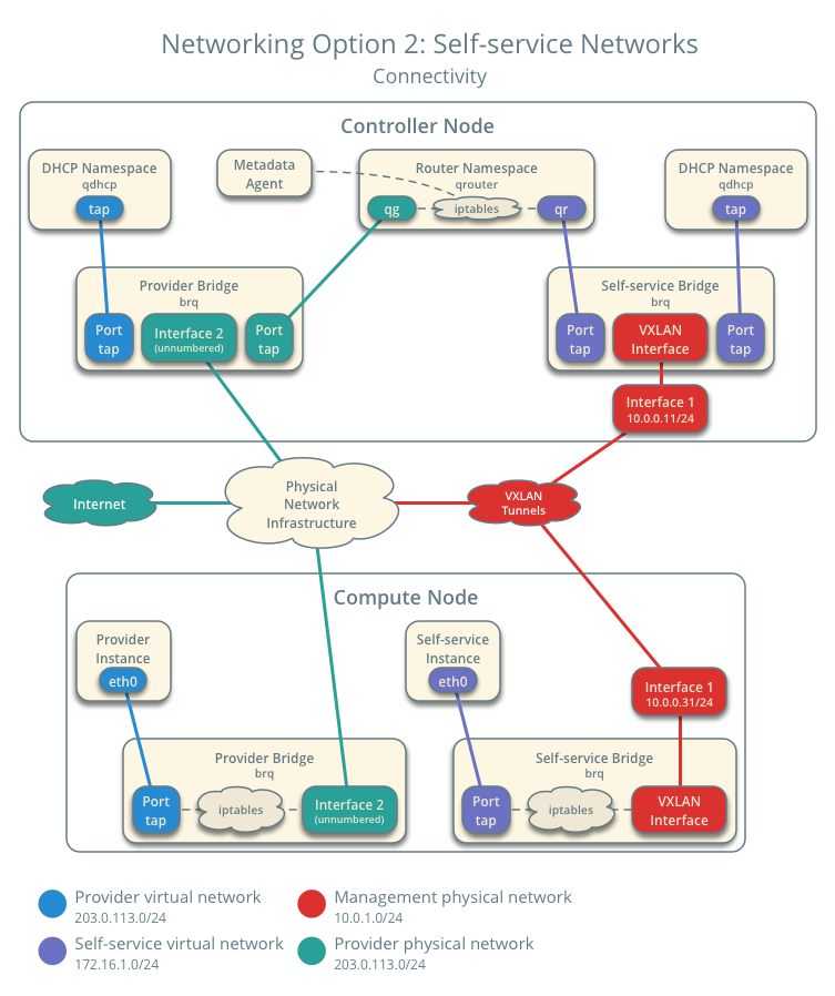 Networking Option 2: Self-service networks - Connectivity