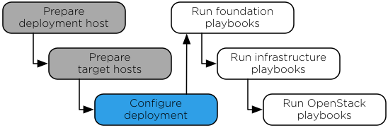 ../_images/workflow-configdeployment.png