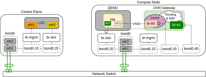 Network Interface Layout - Single Bond