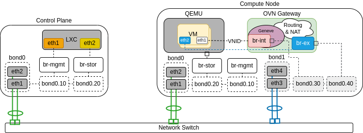 Network Interface Layout - Multiple Bonds