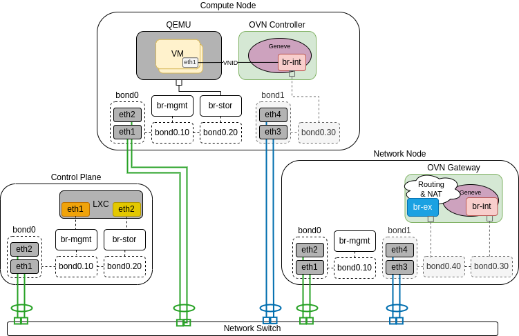 Network Interface Layout OVN - Gateway Nodes