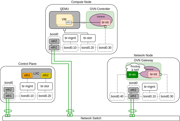Network Interface Layout OVN - Gateway Nodes