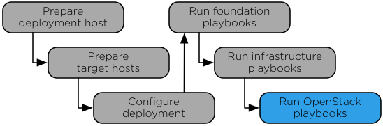 ../_images/workflow-openstackplaybooks.png