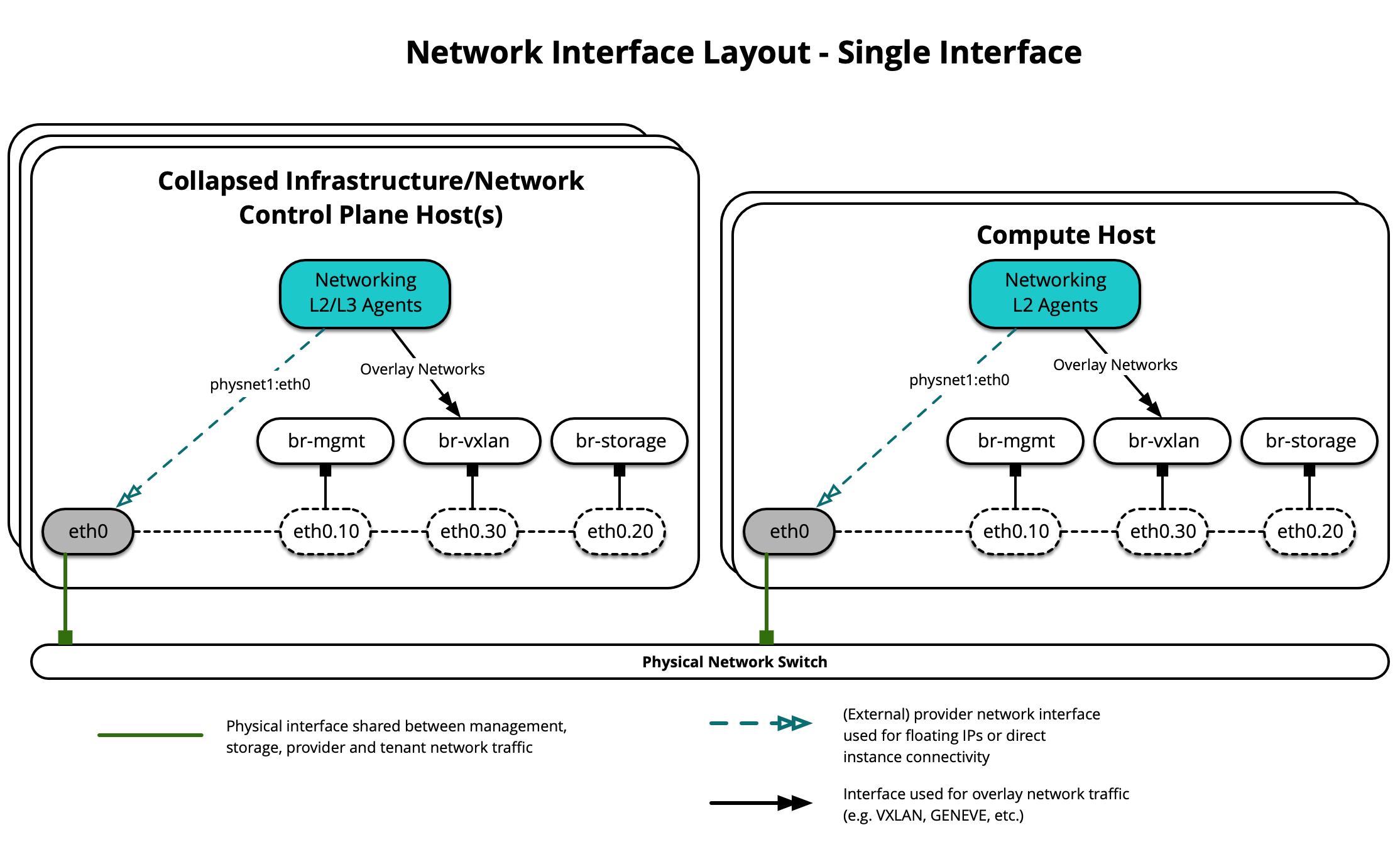 Network Interface Layout - Single Interface