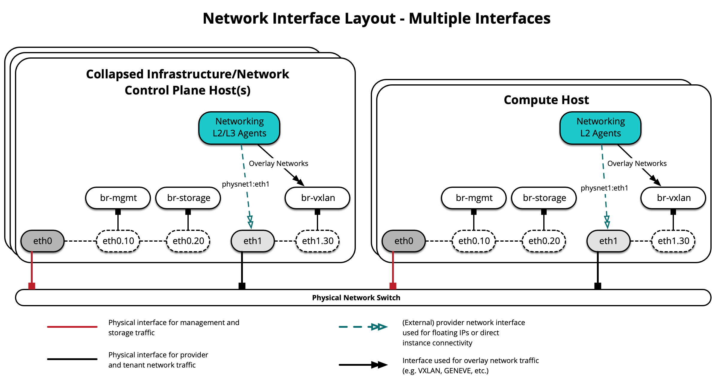 Схема сетевых интерфейсов - Несколько интерфейсов