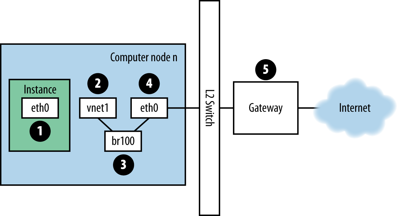 Traffic route for ping packet