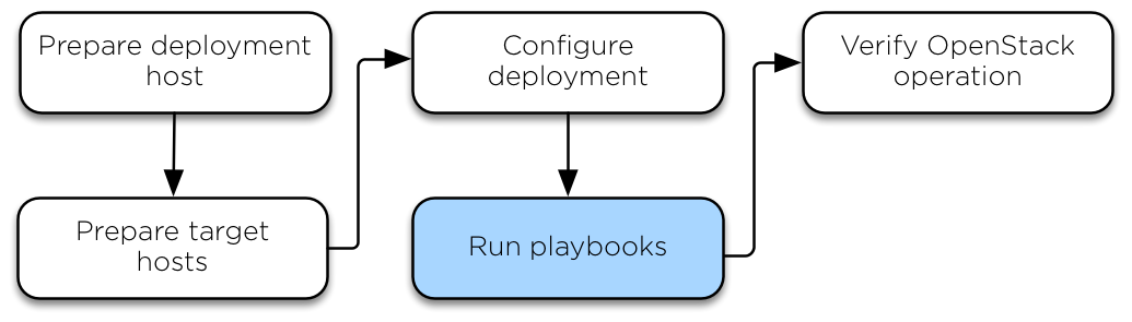 _images/installation-workflow-run-playbooks.png