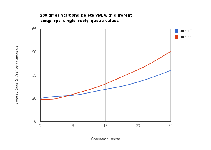 Average time to boot and delete a VM, 200 times, for 2 to 30 concurrent users. With the option on, the time grows from about 19 to about 50 seconds; with it off, from about 20 to about 38 seconds. The lines cross at about 8 concurrent users.