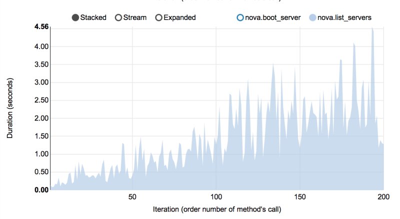 Duration of nova.list_servers over 200 iterations. It grows from under 0.5 seconds in the first iterations to 2.5 to 4.5 seconds after the 100th.