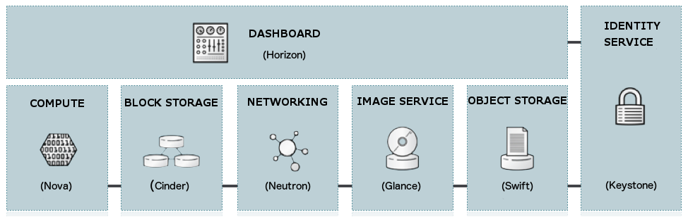 Introduction to OpenStack — Security Guide documentation