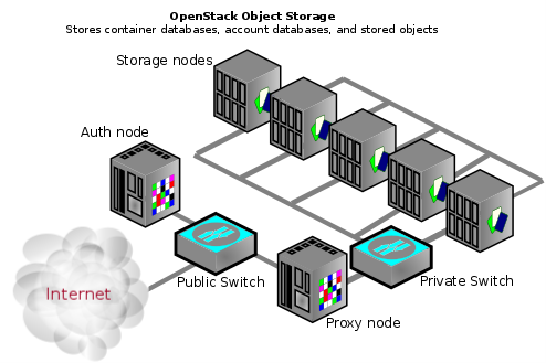 Swift Storage