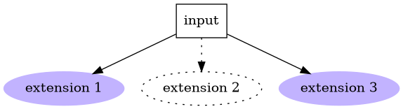 digraph dispatch {
   app [label="input",shape="record"];
   e1 [style=filled,color=".7 .3 1.0",label="extension 1"];
   e2 [style=dotted,label="extension 2"];
   e3 [style=filled,color=".7 .3 1.0",label="extension 3"];
   app -> e1;
   app -> e2 [style=dotted];
   app -> e3;
}