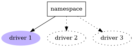 digraph drivers {
   app [label="namespace",shape="record"];
   d1 [style=filled,color=".7 .3 1.0",label="driver 1"];
   d2 [style=dotted,label="driver 2"];
   d3 [style=dotted,label="driver 3"];
   app -> d1;
   app -> d2 [style=dotted];
   app -> d3 [style=dotted];
}