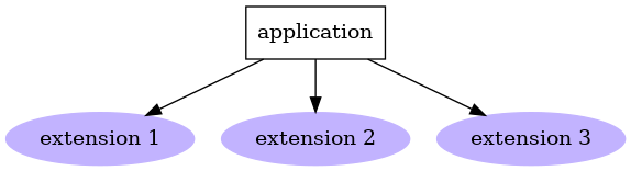 digraph drivers {
   app [label="application",shape="record"];
   e1 [style=filled,color=".7 .3 1.0",label="extension 1"];
   e2 [style=filled,color=".7 .3 1.0",label="extension 2"];
   e3 [style=filled,color=".7 .3 1.0",label="extension 3"];
   app -> e1;
   app -> e2;
   app -> e3;
}