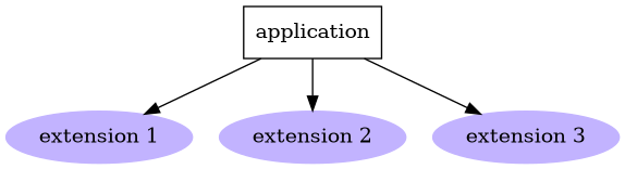 digraph drivers {
   app [label="application",shape="record"];
   e1 [style=filled,color=".7 .3 1.0",label="extension 1"];
   e2 [style=filled,color=".7 .3 1.0",label="extension 2"];
   e3 [style=filled,color=".7 .3 1.0",label="extension 3"];
   app -> e1;
   app -> e2;
   app -> e3;
}