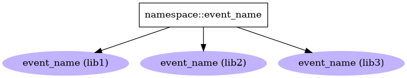 digraph drivers {
   app [label="namespace::event_name",shape="record"];
   l1 [style=filled,color=".7 .3 1.0",label="event_name (lib1)"];
   l2 [style=filled,color=".7 .3 1.0",label="event_name (lib2)"];
   l3 [style=filled,color=".7 .3 1.0",label="event_name (lib3)"];
   app -> l1;
   app -> l2;
   app -> l3;
}