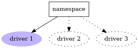 digraph drivers {
   app [label="namespace",shape="record"];
   d1 [style=filled,color=".7 .3 1.0",label="driver 1"];
   d2 [style=dotted,label="driver 2"];
   d3 [style=dotted,label="driver 3"];
   app -> d1;
   app -> d2 [style=dotted];
   app -> d3 [style=dotted];
}