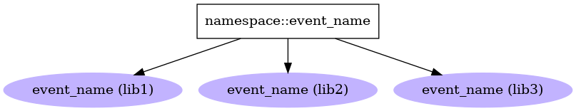 digraph drivers {
   app [label="namespace::event_name",shape="record"];
   l1 [style=filled,color=".7 .3 1.0",label="event_name (lib1)"];
   l2 [style=filled,color=".7 .3 1.0",label="event_name (lib2)"];
   l3 [style=filled,color=".7 .3 1.0",label="event_name (lib3)"];
   app -> l1;
   app -> l2;
   app -> l3;
}