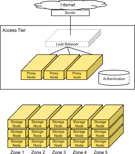 ../_images/objectstorage-arch.png