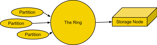 ../_images/objectstorage-ring.png