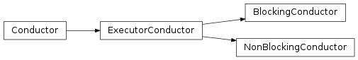 Inheritance diagram of taskflow.conductors.base, taskflow.conductors.backends.impl_blocking, taskflow.conductors.backends.impl_nonblocking, taskflow.conductors.backends.impl_executor
