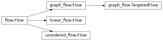 Inheritance diagram of taskflow.flow, taskflow.patterns.linear_flow, taskflow.patterns.unordered_flow, taskflow.patterns.graph_flow