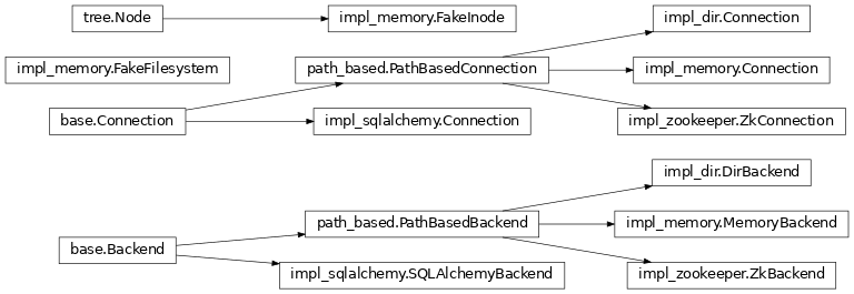 Inheritance diagram of taskflow.persistence.base, taskflow.persistence.backends.impl_dir, taskflow.persistence.backends.impl_memory, taskflow.persistence.backends.impl_sqlalchemy, taskflow.persistence.backends.impl_zookeeper