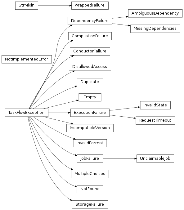 Inheritance diagram of taskflow.exceptions