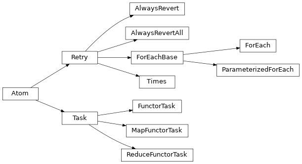 Inheritance diagram of taskflow.atom, taskflow.task, taskflow.retry.Retry, taskflow.retry.AlwaysRevert, taskflow.retry.AlwaysRevertAll, taskflow.retry.Times, taskflow.retry.ForEach, taskflow.retry.ParameterizedForEach