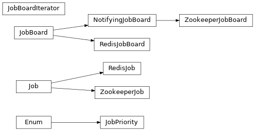 Inheritance diagram of taskflow.jobs.base, taskflow.jobs.backends.impl_redis, taskflow.jobs.backends.impl_zookeeper