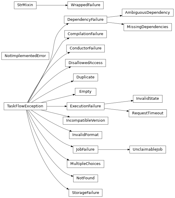 Inheritance diagram of taskflow.exceptions
